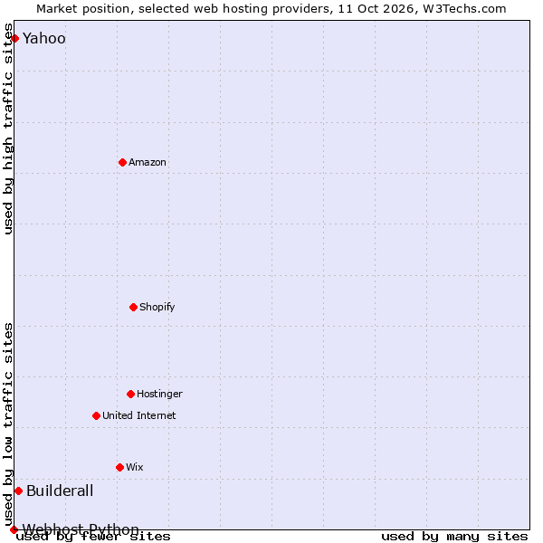 Market position of Builderall vs. Yahoo vs. Webhost Python