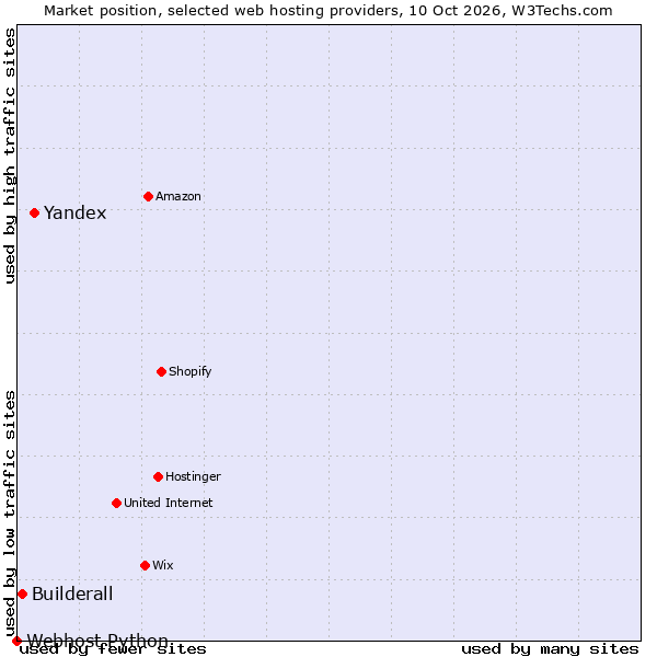 Market position of Yandex vs. Builderall vs. Webhost Python