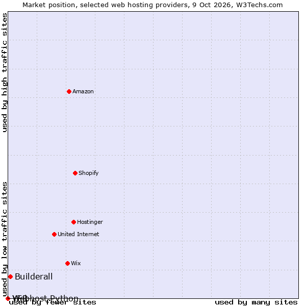 Market position of Builderall vs. YER vs. Webhost Python