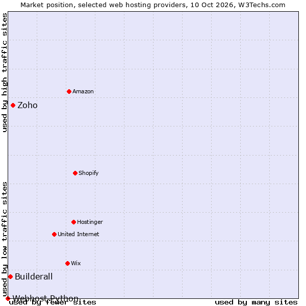 Market position of Zoho vs. Builderall vs. Webhost Python