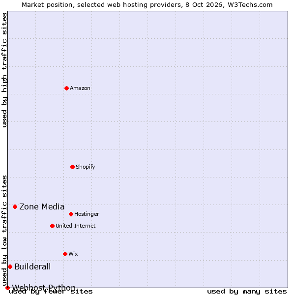 Market position of Zone Media vs. Builderall vs. Webhost Python