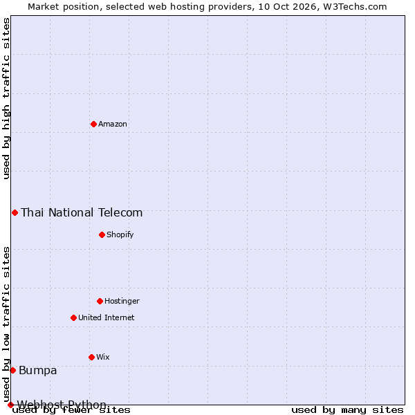 Market position of Thai National Telecom vs. Bumpa vs. Webhost Python