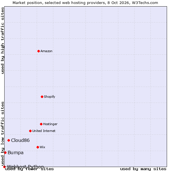 Market position of Cloud86 vs. Bumpa vs. Webhost Python