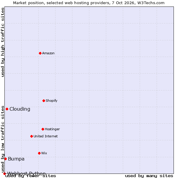 Market position of Clouding vs. Bumpa vs. Webhost Python
