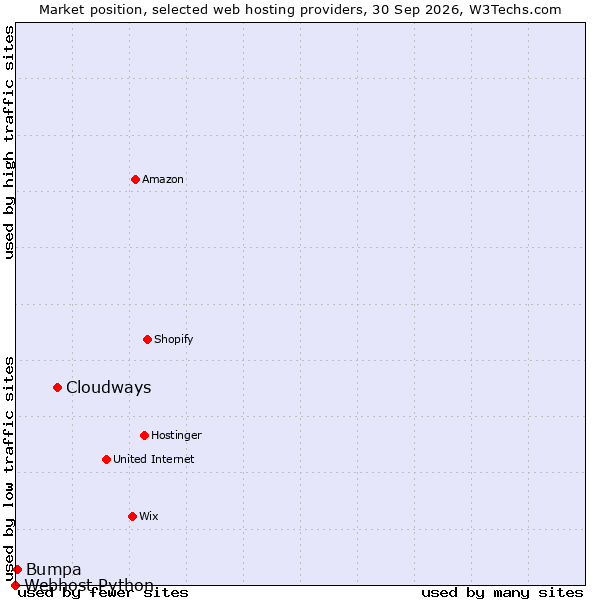Market position of Cloudways vs. Bumpa vs. Webhost Python