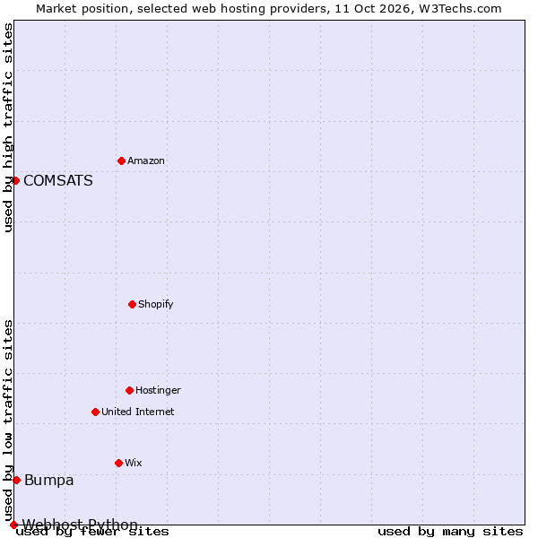 Market position of Bumpa vs. COMSATS vs. Webhost Python