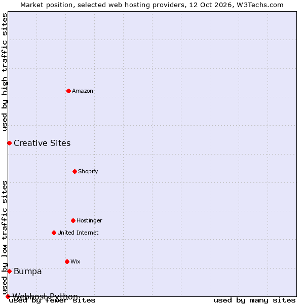 Market position of Bumpa vs. Creative Sites vs. Webhost Python