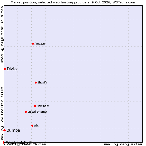 Market position of Divio vs. Bumpa vs. Webhost Python