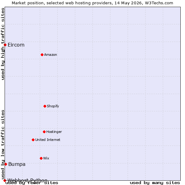 Market position of Bumpa vs. Eircom vs. Webhost Python