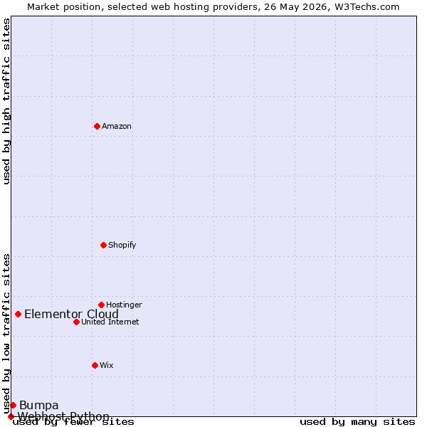 Market position of Elementor Cloud vs. Bumpa vs. Webhost Python