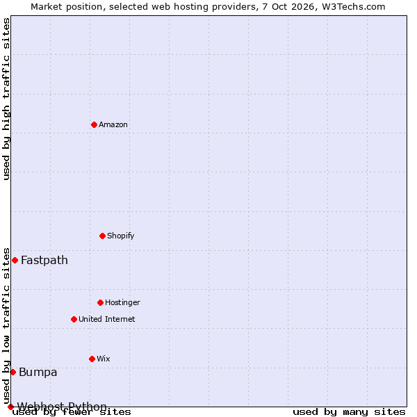 Market position of Fastpath vs. Bumpa vs. Webhost Python