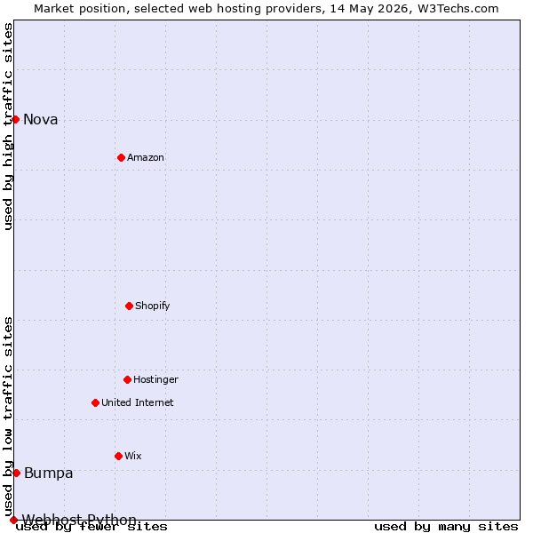 Market position of Bumpa vs. Nova vs. Webhost Python