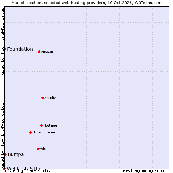 Market position of Bumpa vs. Foundation vs. Webhost Python