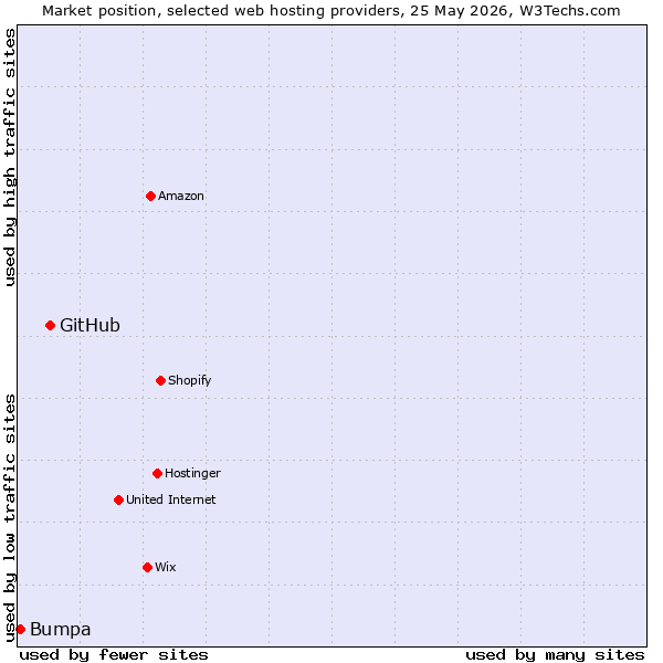 Market position of GitHub vs. Bumpa