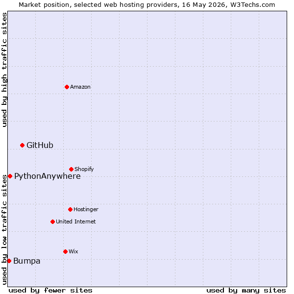 Market position of GitHub vs. PythonAnywhere vs. Bumpa