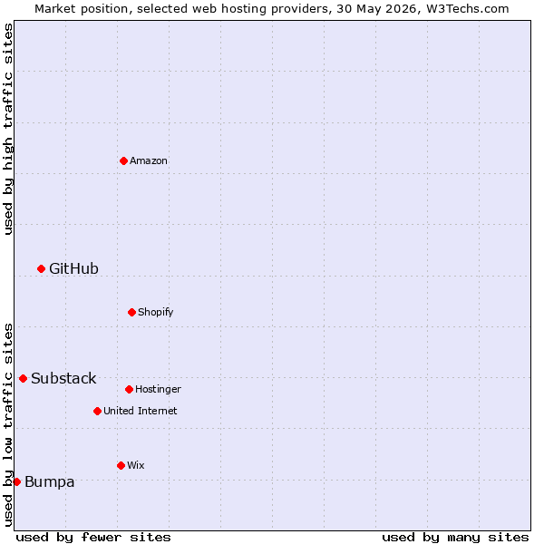 Market position of GitHub vs. Substack vs. Bumpa