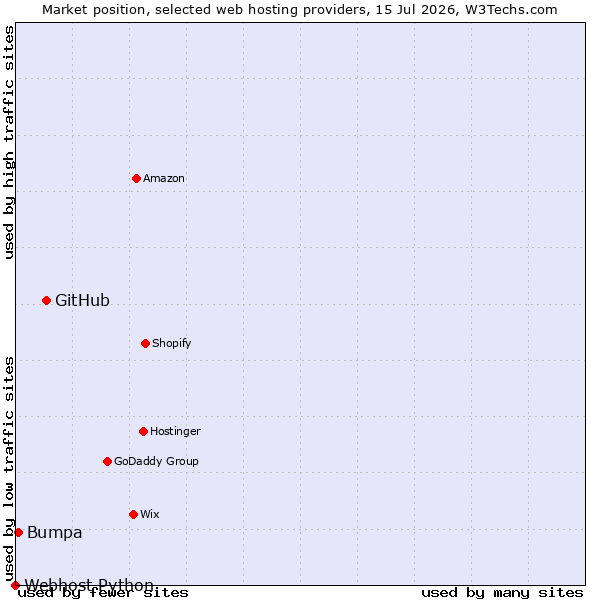 Market position of GitHub vs. Bumpa vs. Webhost Python