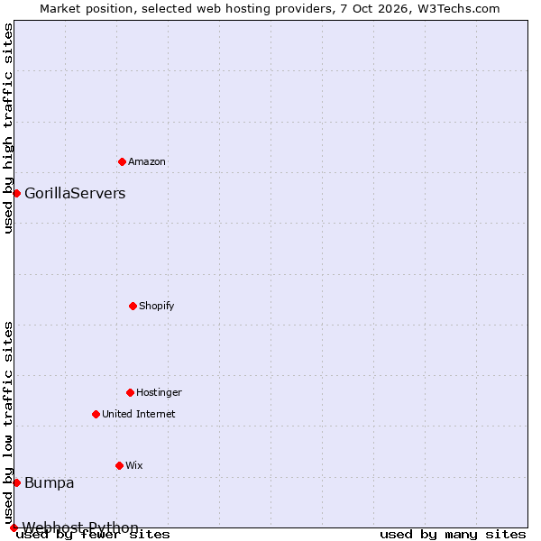 Market position of GorillaServers vs. Bumpa vs. Webhost Python