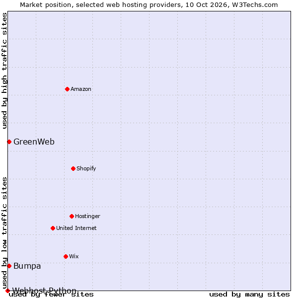 Market position of GreenWeb vs. Bumpa vs. Webhost Python