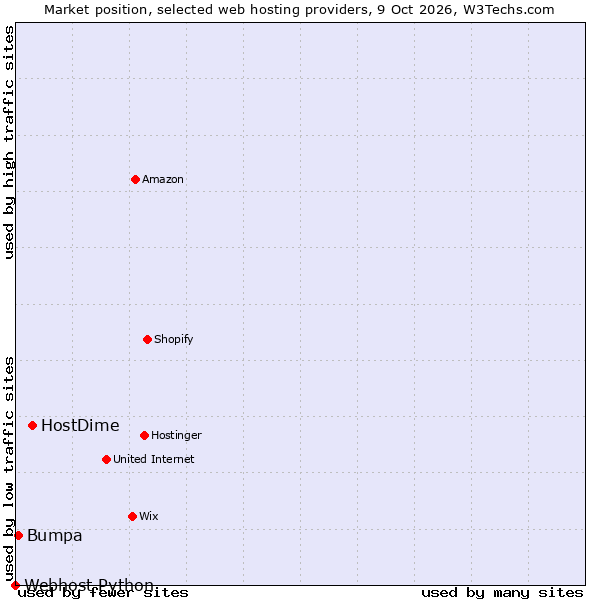 Market position of HostDime vs. Bumpa vs. Webhost Python