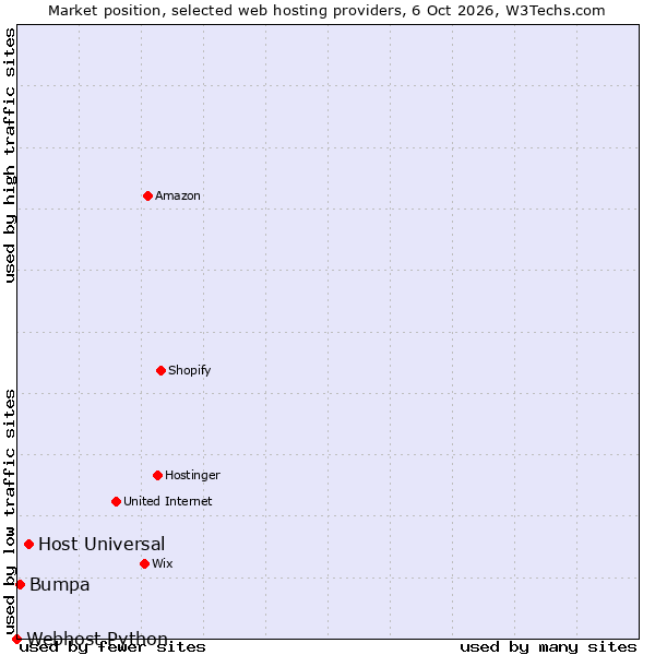 Market position of Host Universal vs. Bumpa vs. Webhost Python