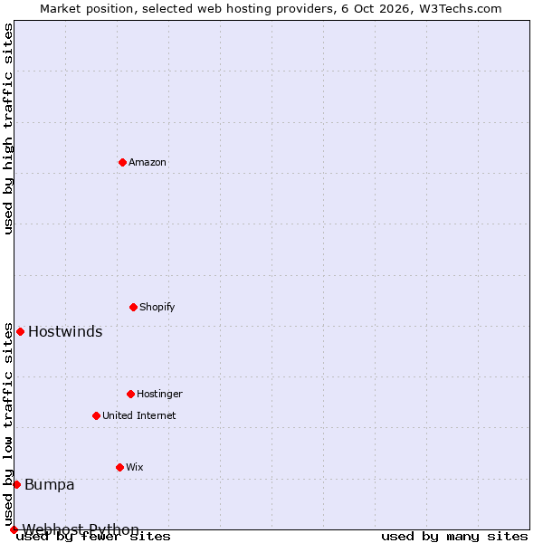 Market position of Hostwinds vs. Bumpa vs. Webhost Python