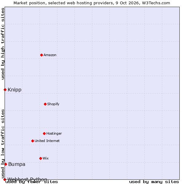 Market position of Bumpa vs. Knipp vs. Webhost Python