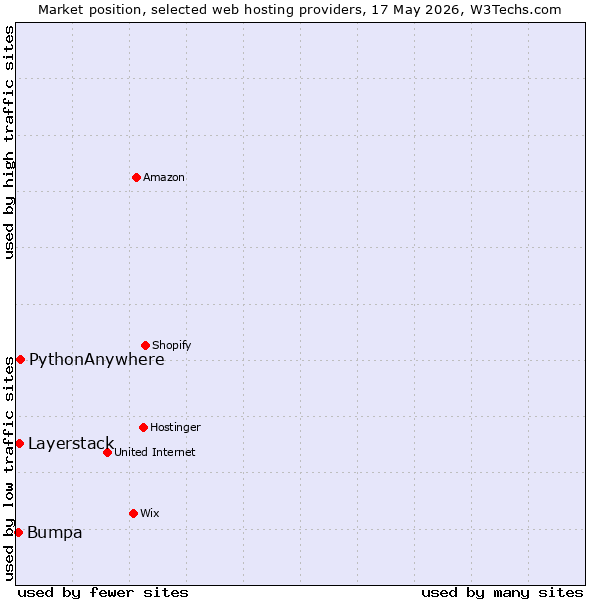 Market position of PythonAnywhere vs. Layerstack vs. Bumpa