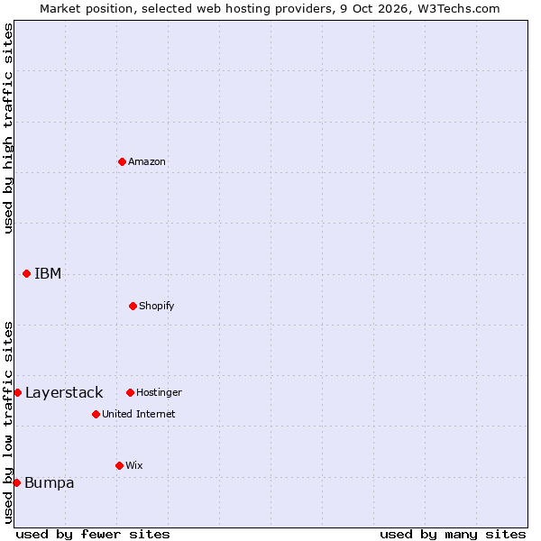 Market position of IBM vs. Layerstack vs. Bumpa