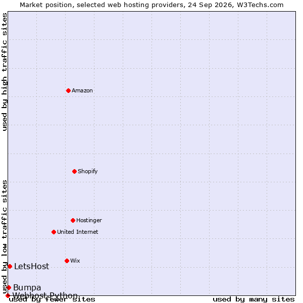 Market position of LetsHost vs. Bumpa vs. Webhost Python