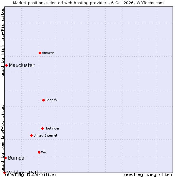 Market position of Maxcluster vs. Bumpa vs. Webhost Python