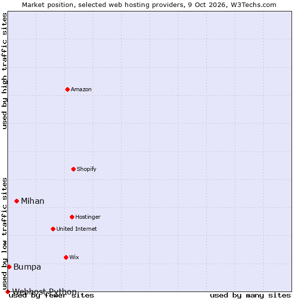 Market position of Mihan vs. Bumpa vs. Webhost Python