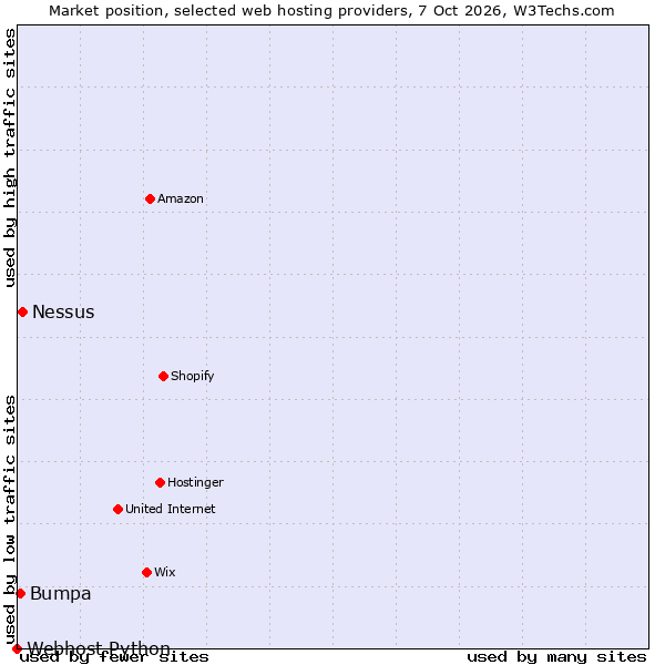 Market position of Nessus vs. Bumpa vs. Webhost Python