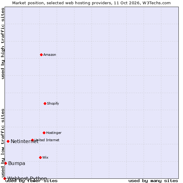 Market position of Netinternet vs. Bumpa vs. Webhost Python