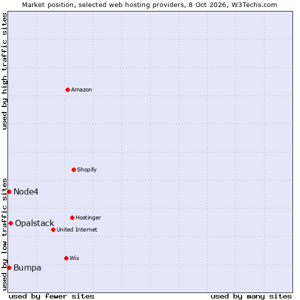 Market position of Opalstack vs. Node4 vs. Bumpa