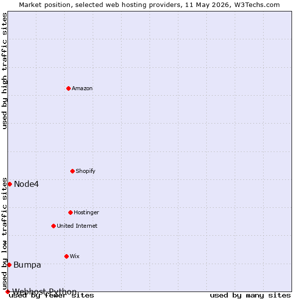 Market position of Node4 vs. Bumpa vs. Webhost Python