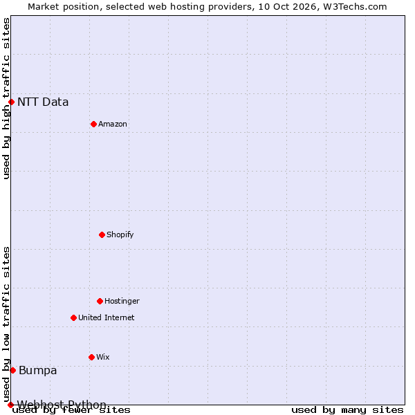 Market position of Bumpa vs. NTT Data vs. Webhost Python
