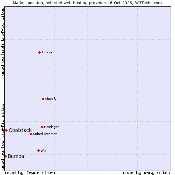 Market position of Opalstack vs. Bumpa