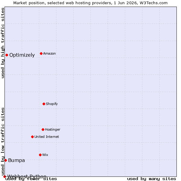 Market position of Optimizely vs. Bumpa vs. Webhost Python
