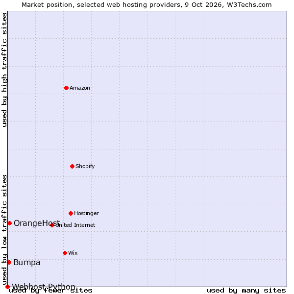 Market position of OrangeHost vs. Bumpa vs. Webhost Python