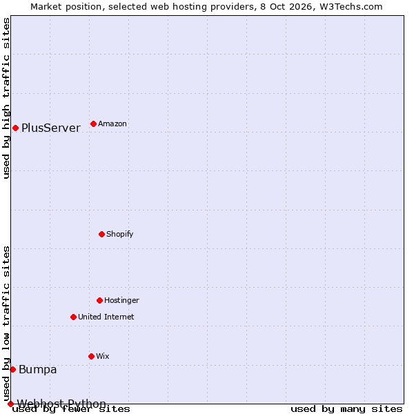 Market position of PlusServer vs. Bumpa vs. Webhost Python