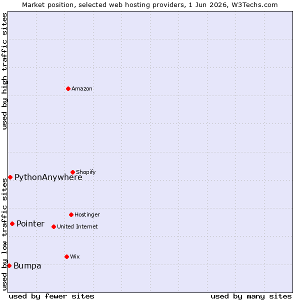 Market position of Pointer vs. PythonAnywhere vs. Bumpa