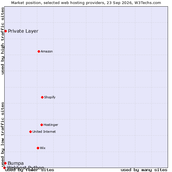 Market position of Private Layer vs. Bumpa vs. Webhost Python