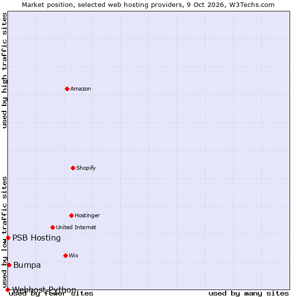 Market position of Bumpa vs. PSB Hosting vs. Webhost Python