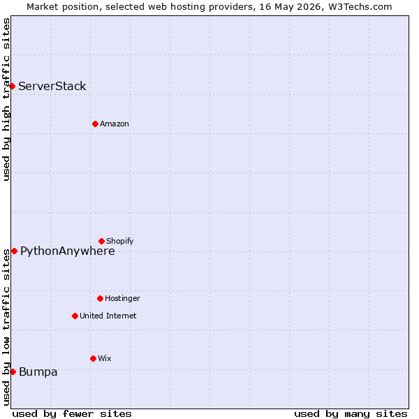 Market position of PythonAnywhere vs. Bumpa vs. ServerStack