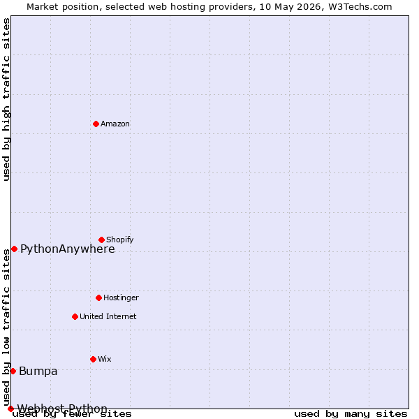 Market position of PythonAnywhere vs. Bumpa vs. Webhost Python
