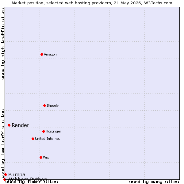Market position of Render vs. Bumpa vs. Webhost Python