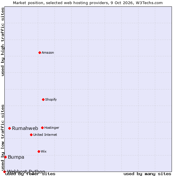 Market position of Rumahweb vs. Bumpa vs. Webhost Python
