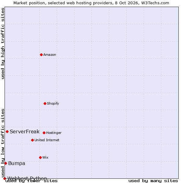 Market position of ServerFreak vs. Bumpa vs. Webhost Python