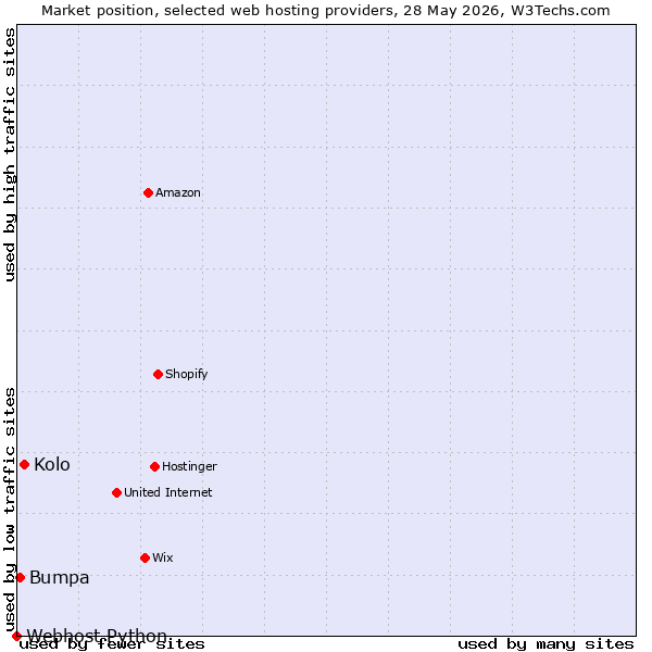 Market position of Kolo vs. Bumpa vs. Webhost Python